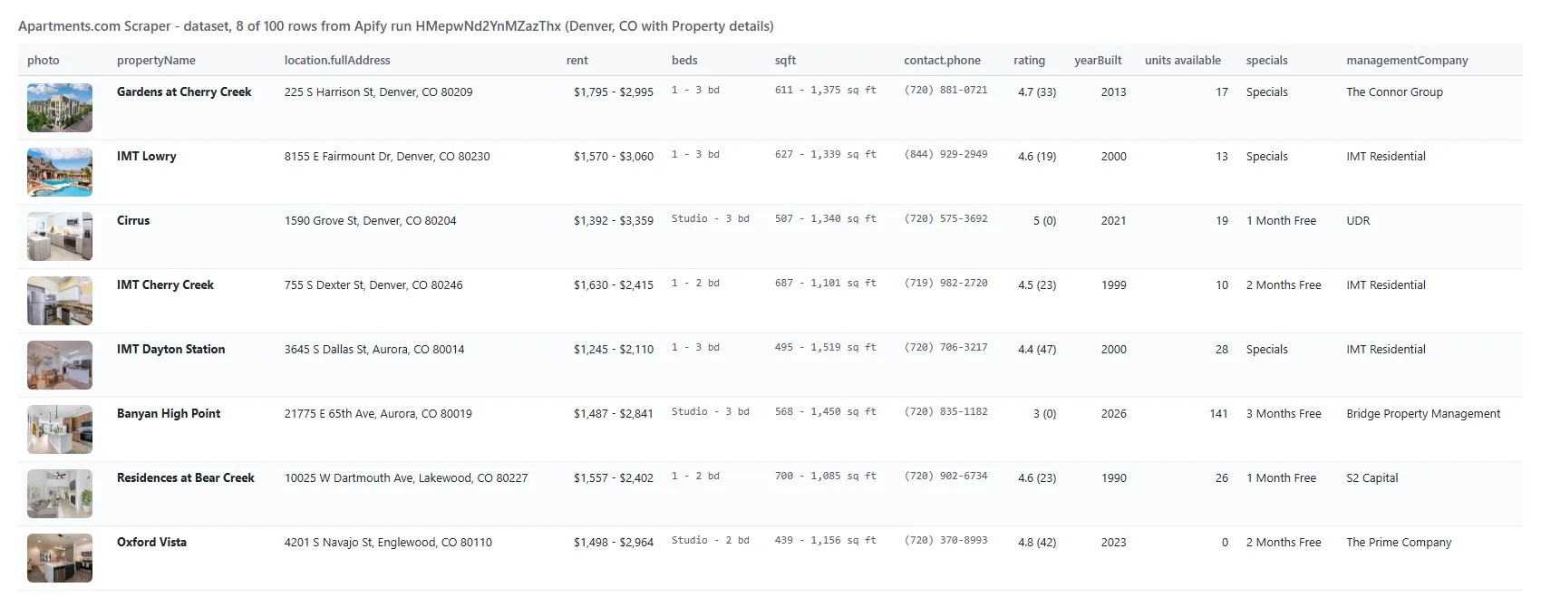 Apartments.com Scraper output table with property, address, rent, beds, phone, units and rating