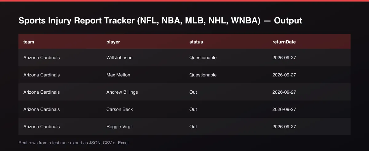 Sports Injury Report Tracker (NFL, NBA, MLB, NHL, WNBA) dataset table