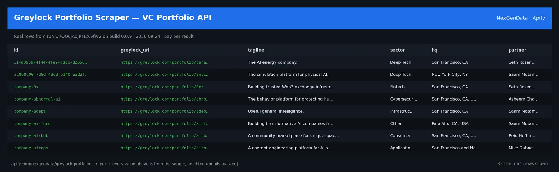 6 real rows delivered by Greylock Portfolio Scraper — VC Portfolio API — run w7OOuJA0JRM26vfW2 on build 0.0.9
