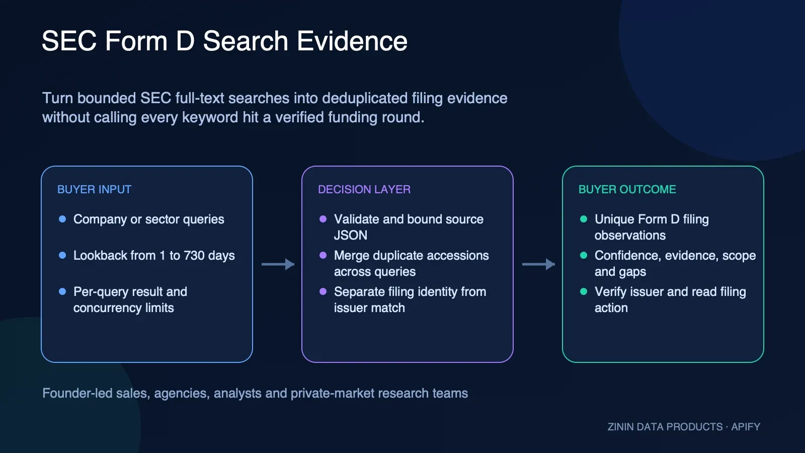 SEC Form D Search Evidence: buyer input to evidence-backed action