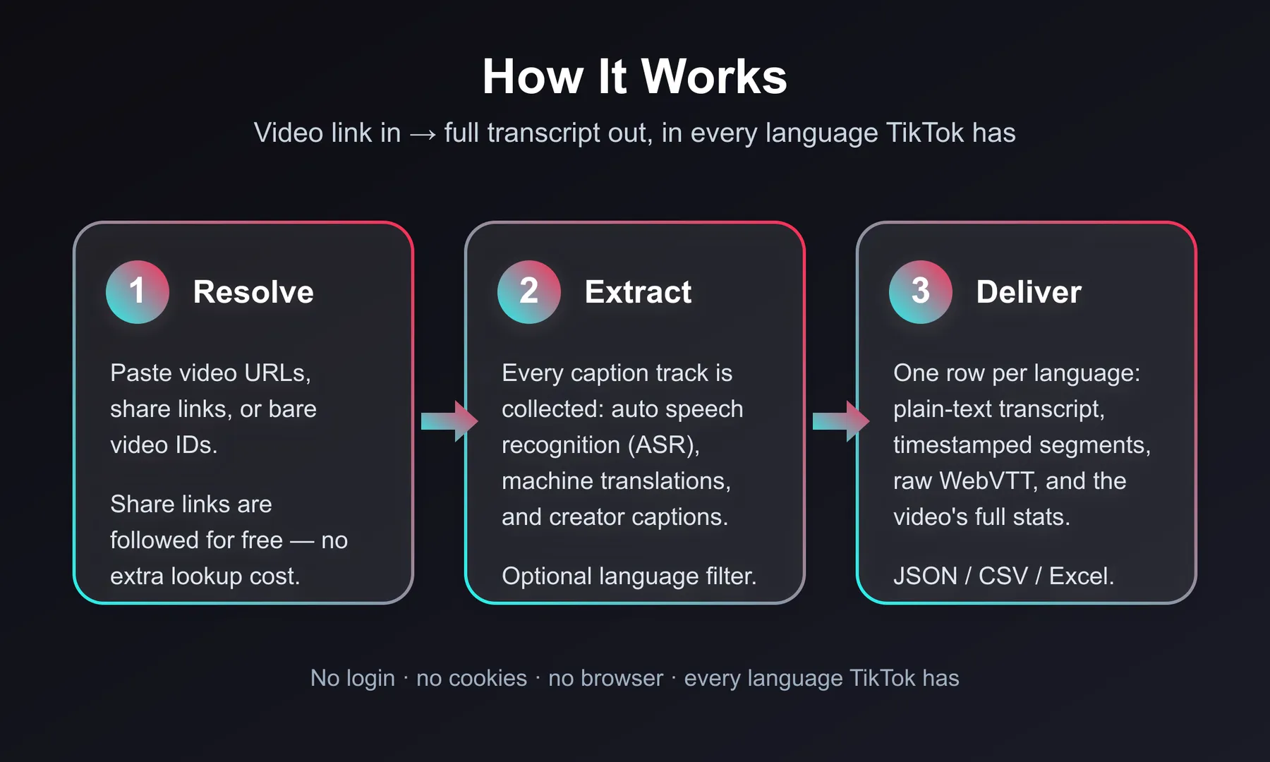 How it works