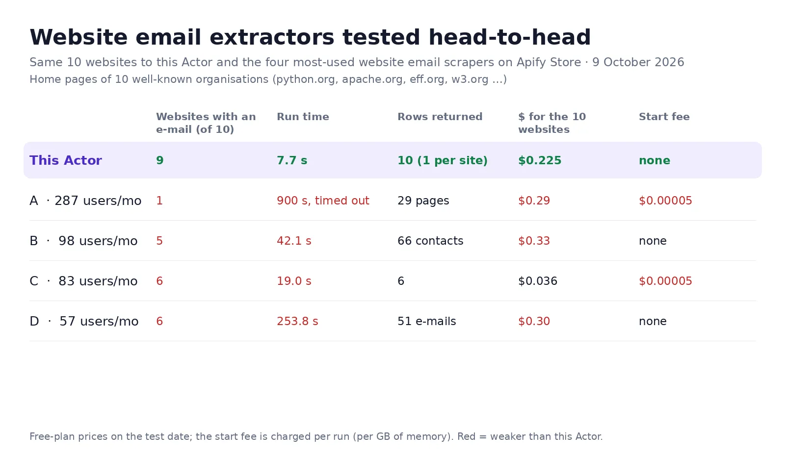 Website email extractors compared