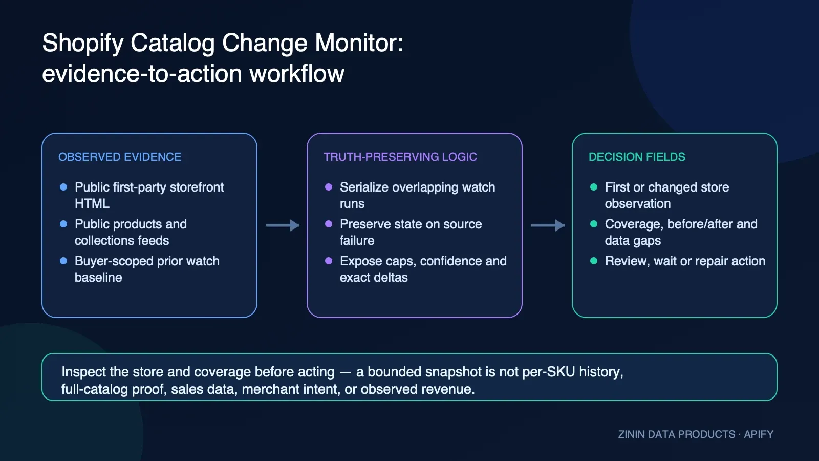 Shopify Catalog Change Monitor: evidence-to-action workflow