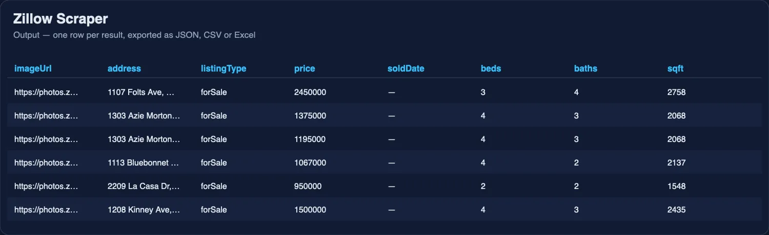 Zillow Scraper output table: address, listing type, price, sold date, beds, baths, sqft, home type, Zestimate, days on Zillow, agent and phone