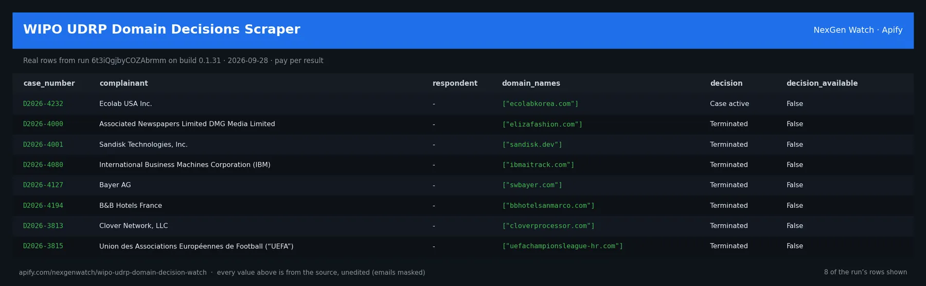 WIPO UDRP Domain Decisions Scraper sample output — a table of real case delta rows (case_number, complainant, respondent, domain_names) from run 6t3iQgjbyCOZAbrmm on build 0.1.31