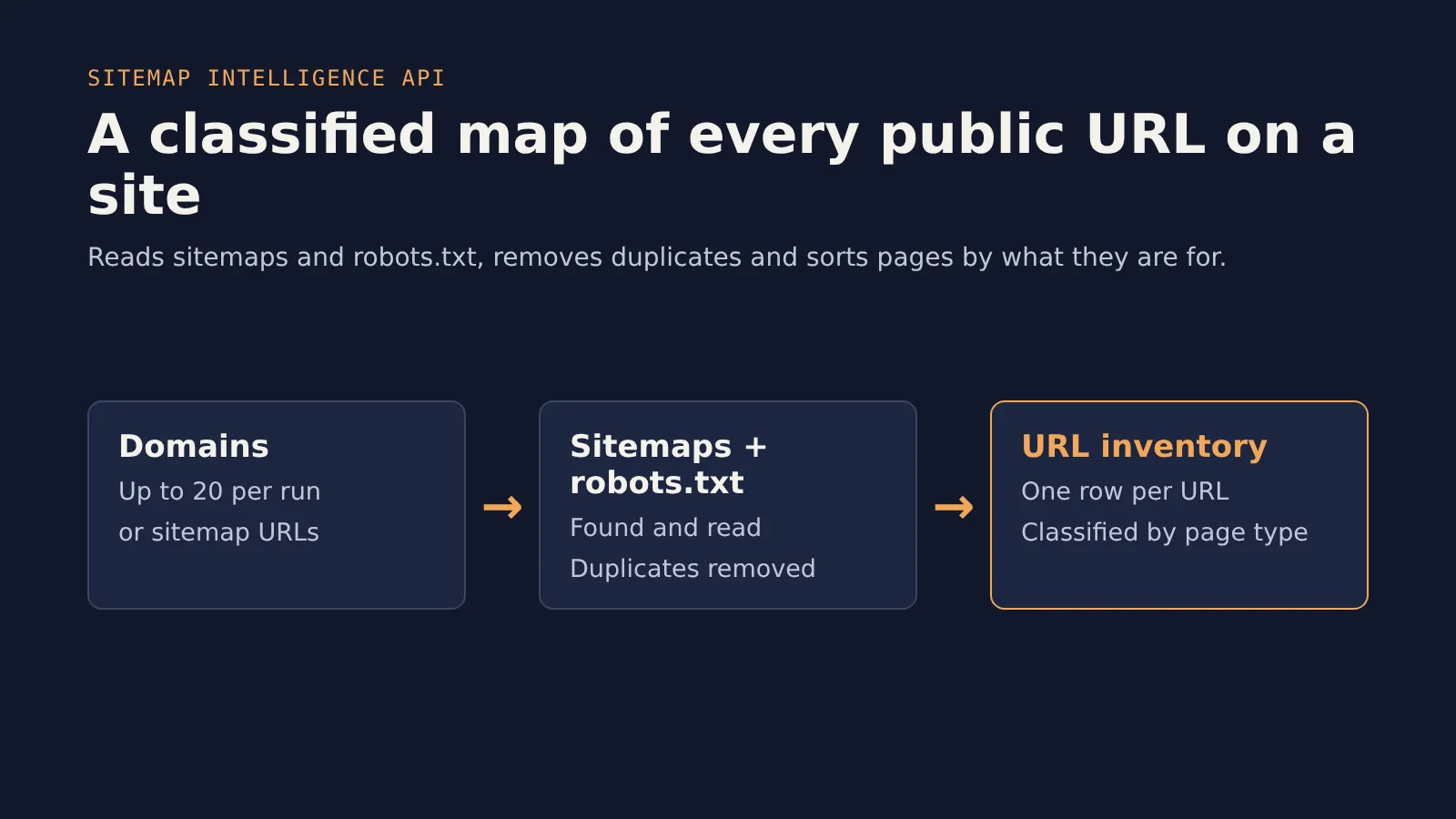 Domains in, sitemaps and robots.txt read, a classified URL inventory out