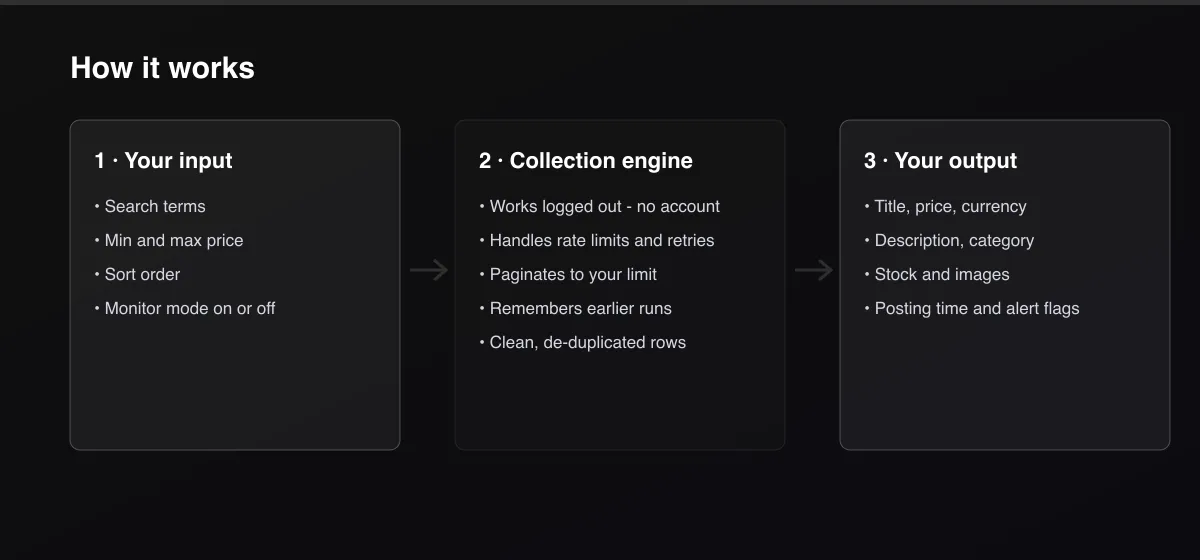 Gymshark Deal Alert & Scraper workflow: your input, collection, output
