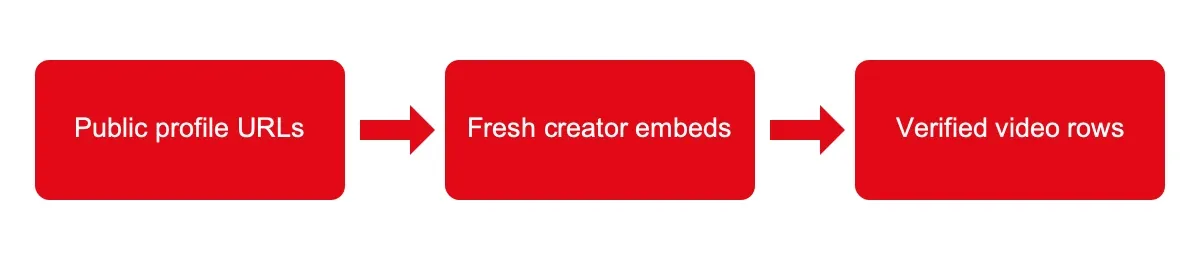 Public profile URL to fresh creator embed to verified video rows