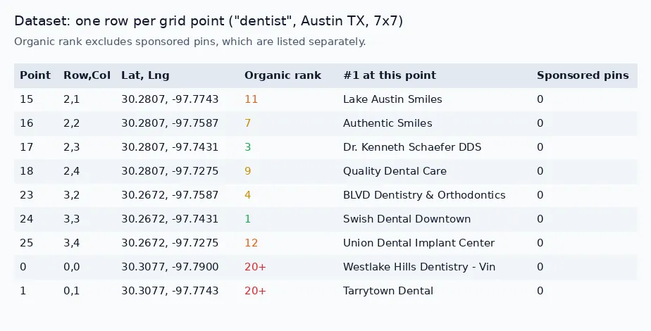 Dataset: one row per grid point with lat/lng, organic rank, the #1 business at that point and sponsored pin count