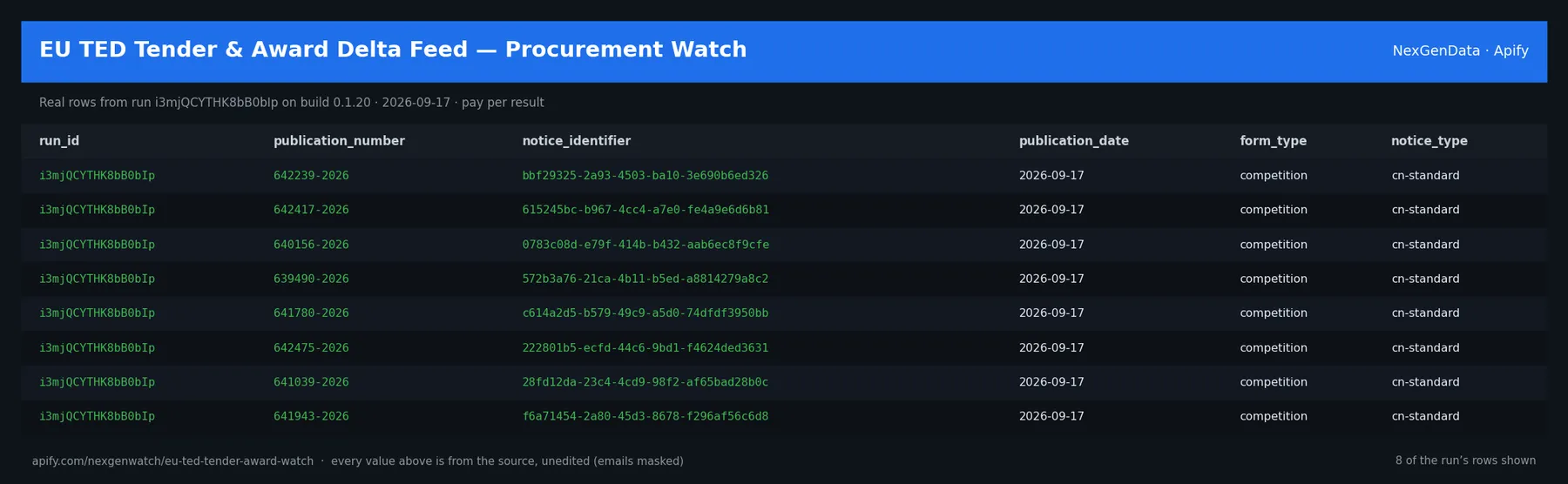 🇪🇺 EU TED Tender & Award Delta Feed — Procurement Watch sample output — a table of real procedure delta rows (run_id, publication_number, notice_identifier, publication_date) from run i3mjQCYTHK8bB0bIp on build 0.1.20