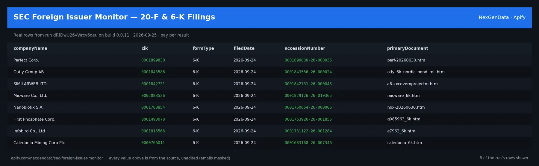 6 real rows delivered by SEC Foreign Issuer Monitor — 20-F & 6-K Filings — run dRfDwU26vWrcv6oeu on build 0.0.11