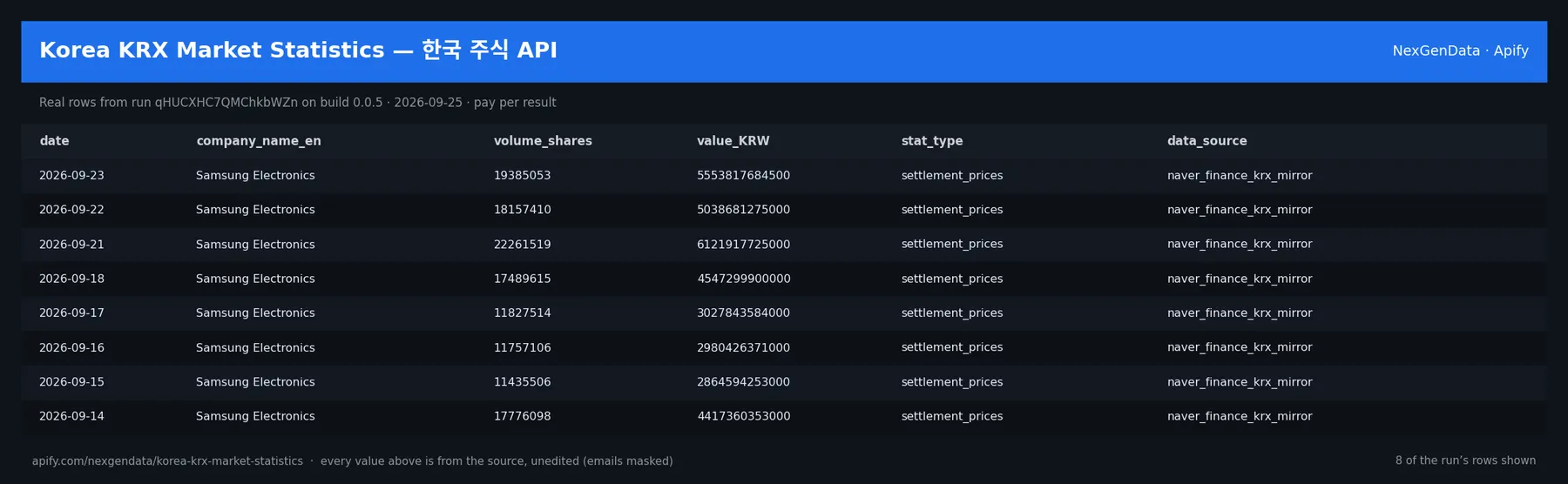 6 real rows delivered by Korea KRX Market Statistics โ ํ๊ตญ ์ฃผ์ API โ run qHUCXHC7QMChkbWZn on build 0.0.5