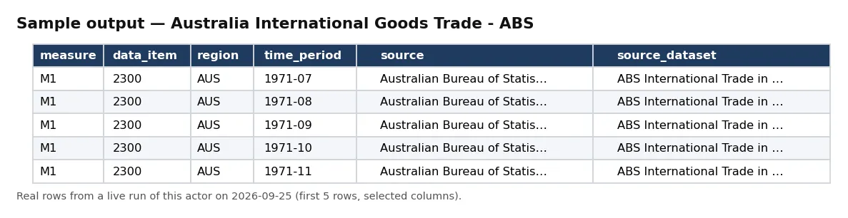 Sample output — Australia International Goods Trade - ABS