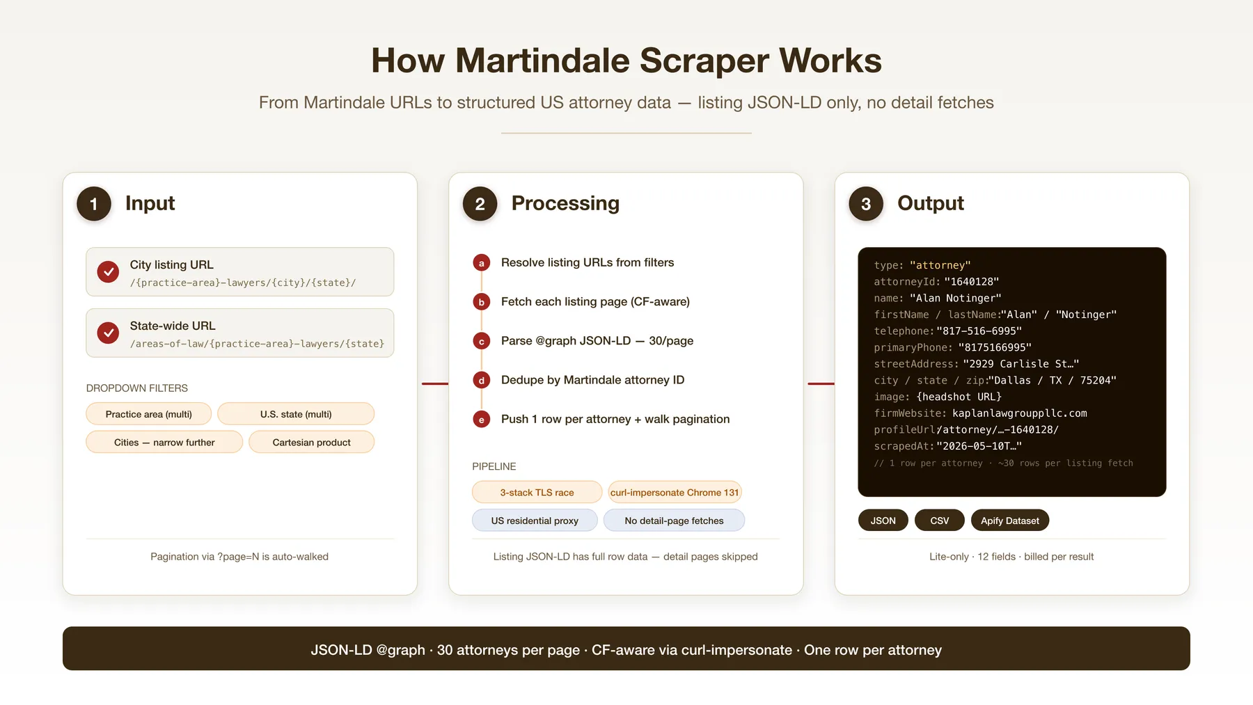 How Martindale Scraper works