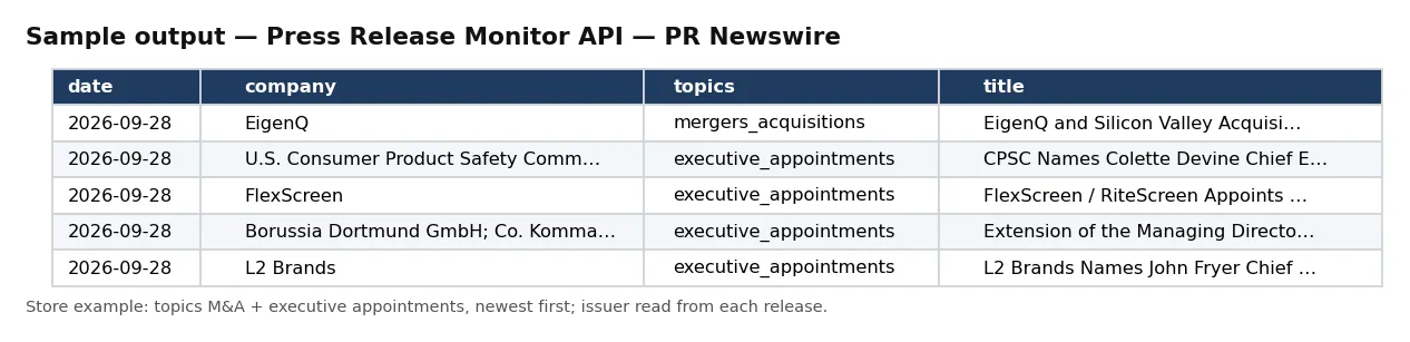 Sample output — Press Release Monitor API — PR Newswire