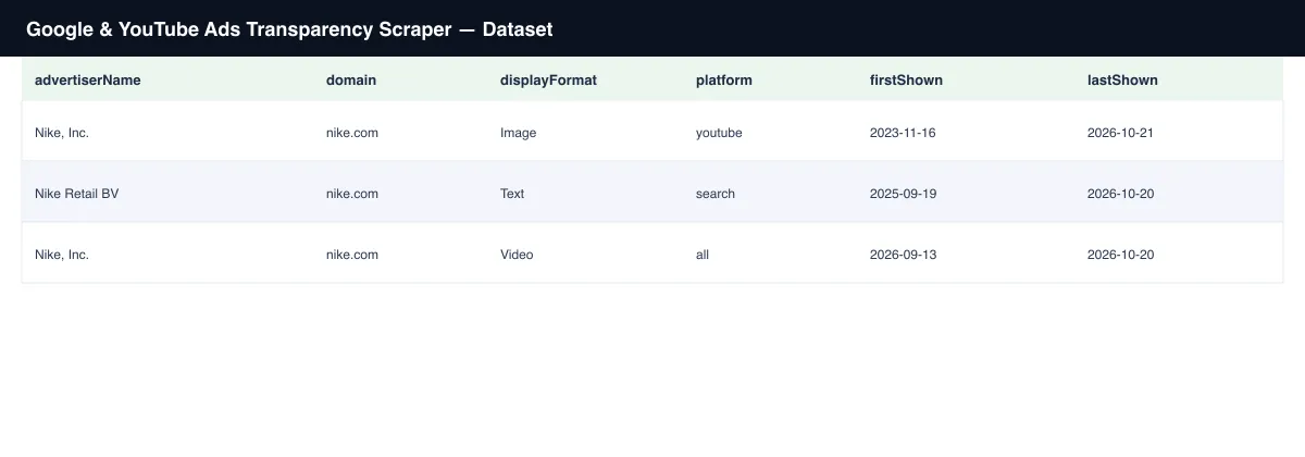 Sample dataset table from Google & YouTube Ads Transparency Scraper