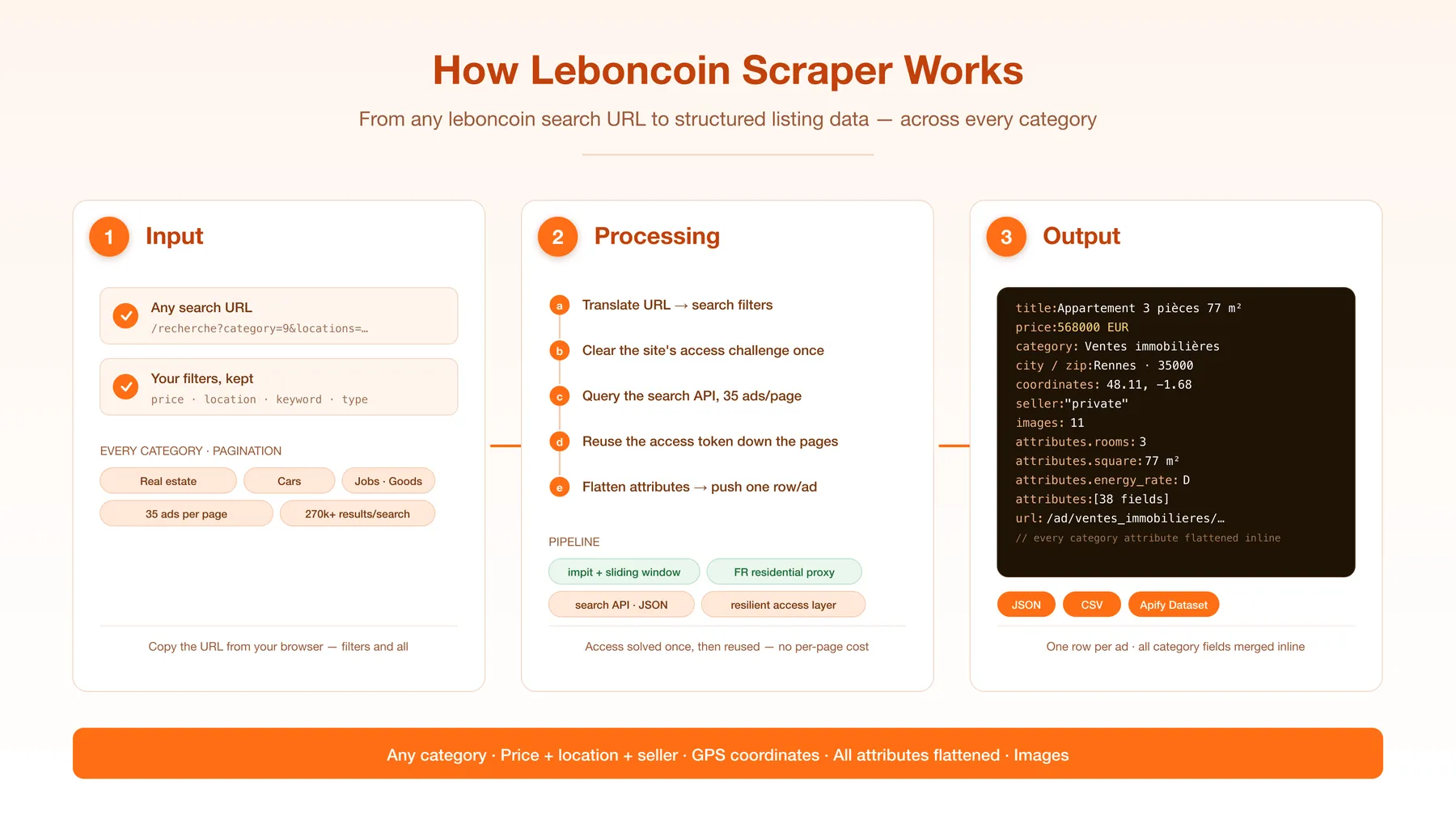 How Leboncoin Scraper works