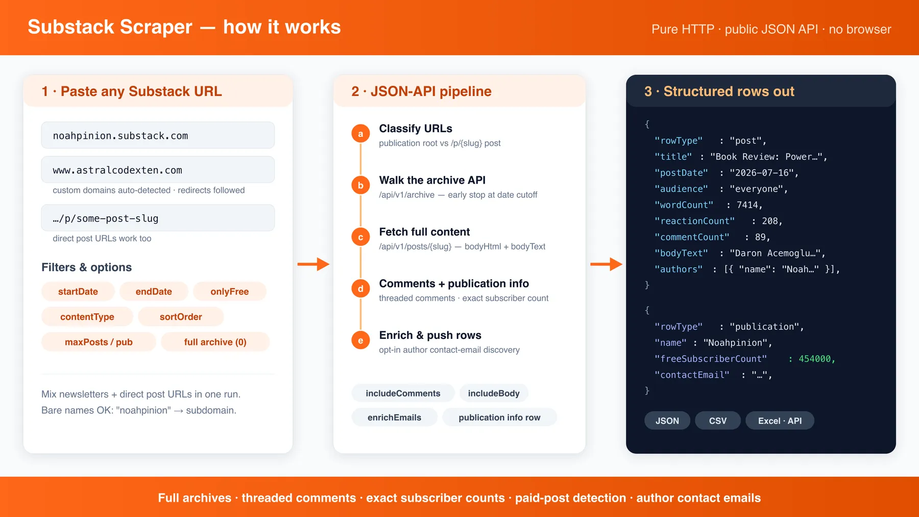 How the Substack scraper works