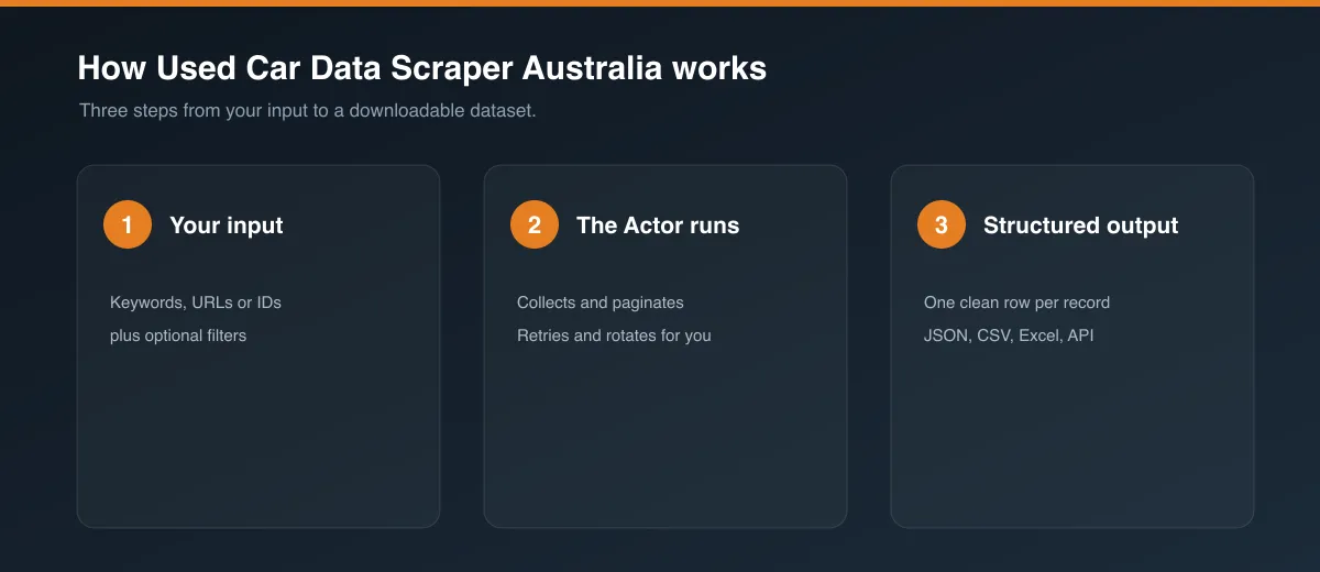 How Used Car Data Scraper Australia works