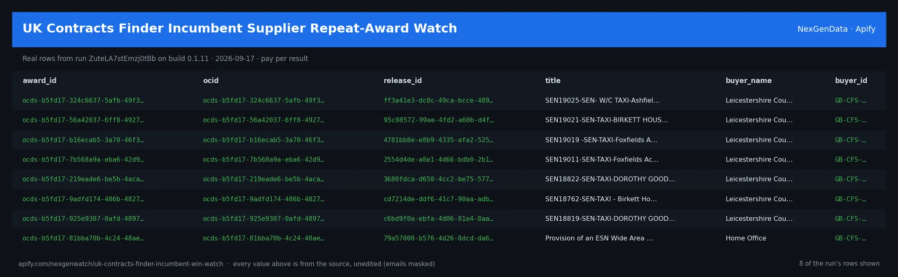 UK Contracts Finder Incumbent Supplier Repeat-Award Watch sample output — a table of real contract award delta rows (award_id, ocid, release_id, title) from run ZuteLA7stEmzj0tBb on build 0.1.11