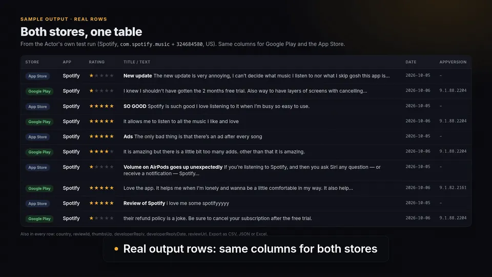 Real output rows: Spotify reviews from Google Play and the App Store in the same columns