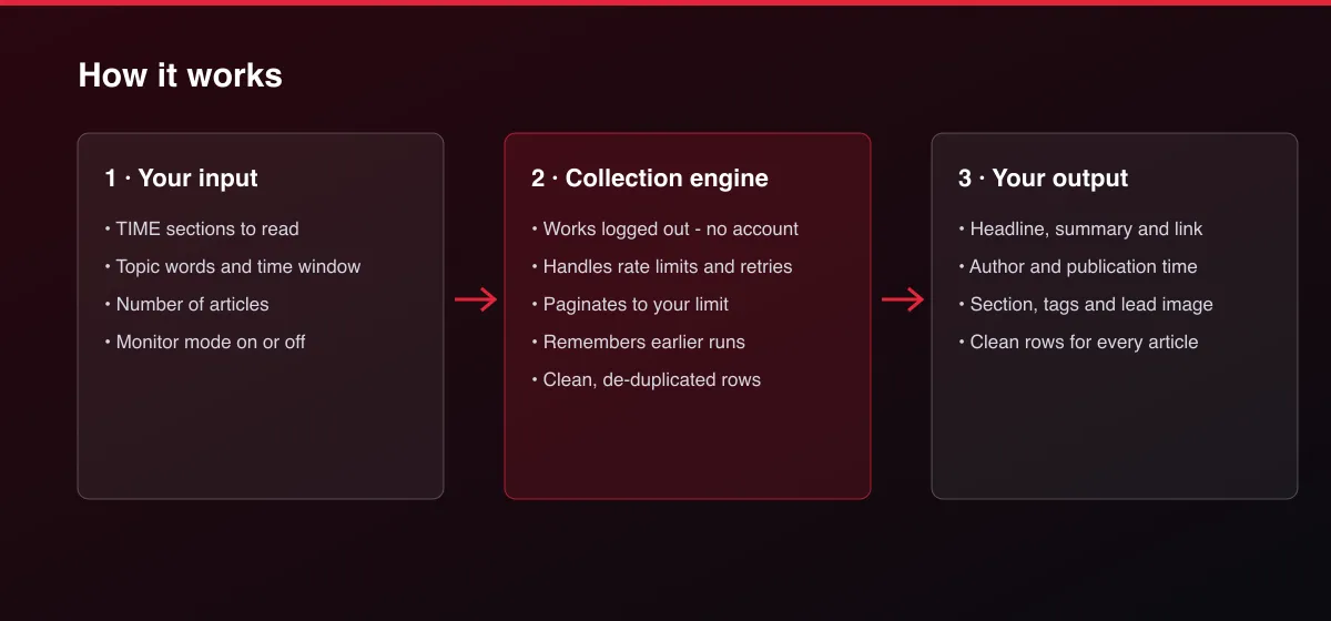 TIME News Scraper workflow: your input, collection, output