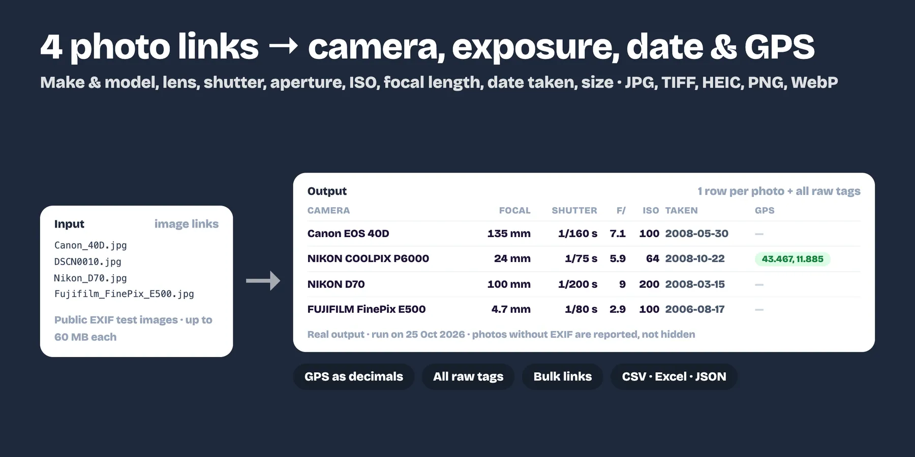 Four photo links turned into camera model, focal length, shutter speed, aperture, ISO, date taken and GPS (real output)