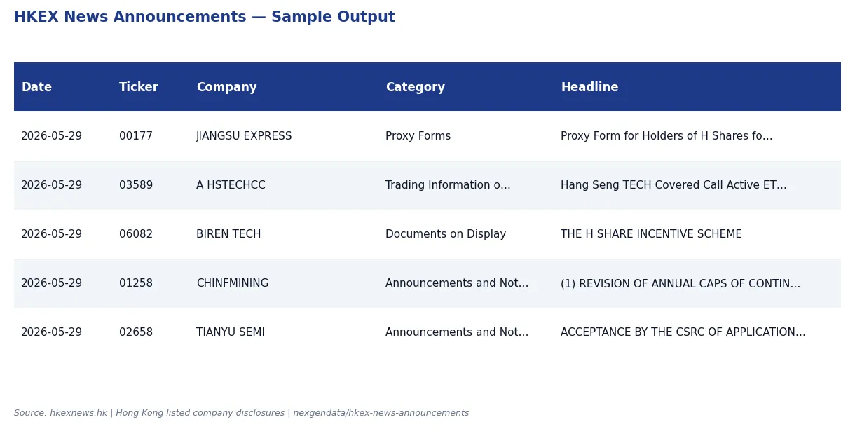 HKEX listed company announcements via hkexnews.hk — ticker, headline, category, document type, file URL. Hong Kong equity research, China-focused hedge fund intelligence, Tencent/Alibaba/Meituan/BYD/NIO disclosures, SFC/HKMA compliance.