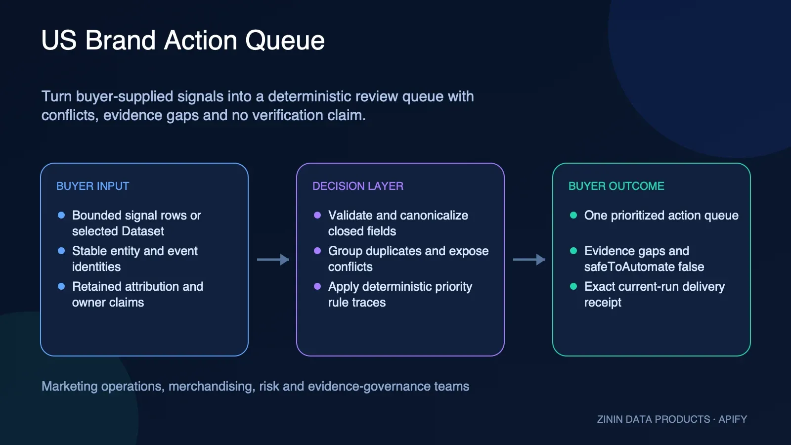 US Brand Action Queue: buyer input to evidence-backed action