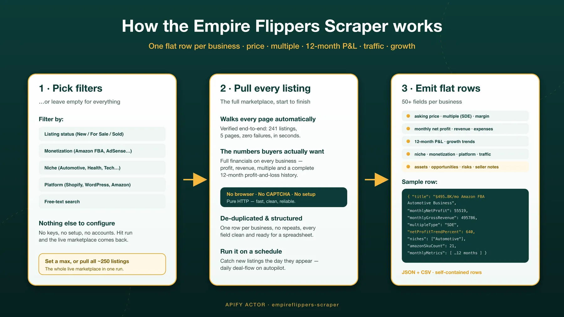 How the Empire Flippers Marketplace Scraper works
