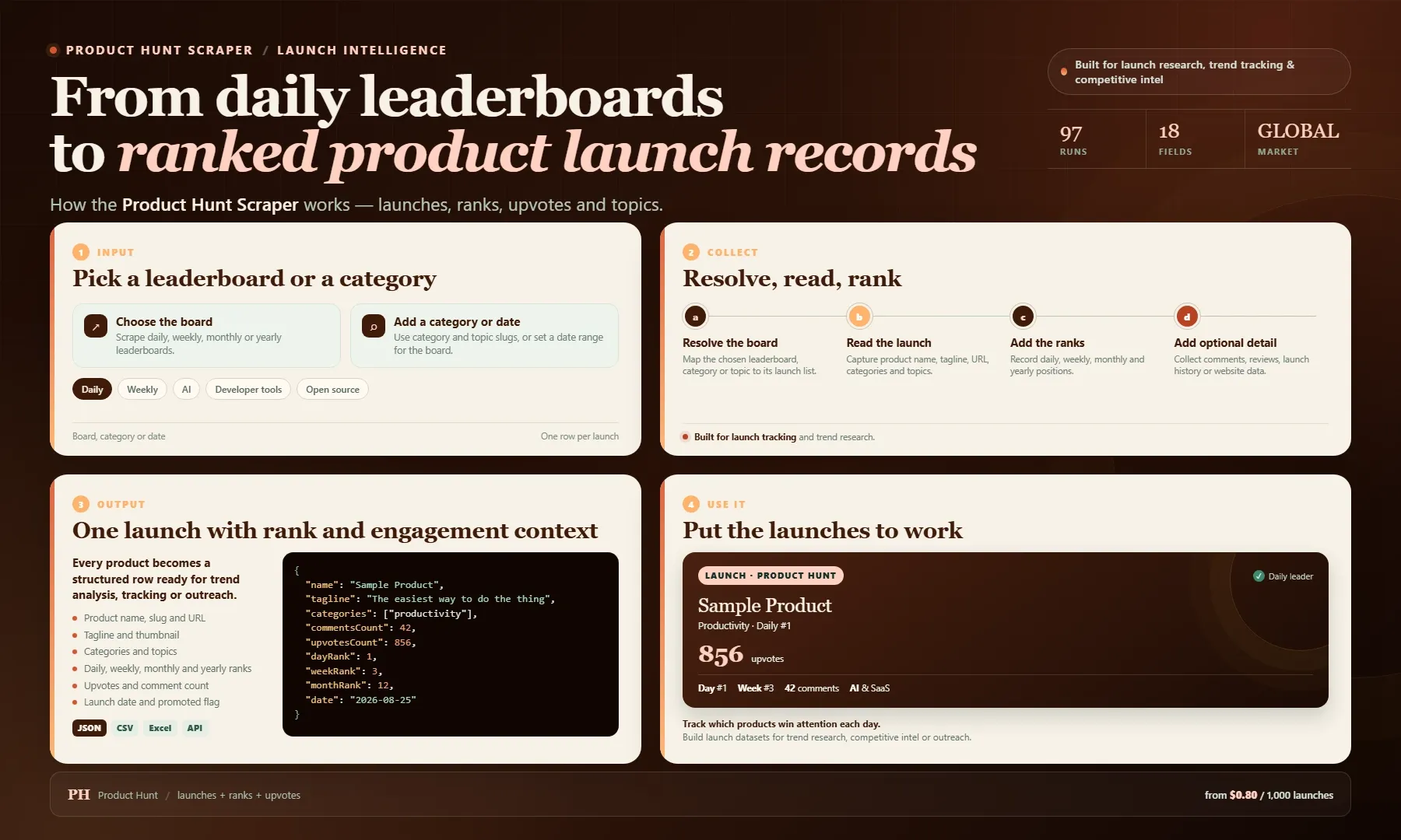 Product Hunt Scraper workflow: from daily, weekly, monthly and yearly leaderboards to ranked product launch records with upvotes and topics