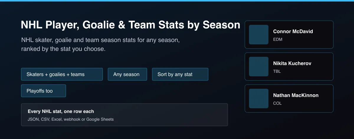 NHL Player, Goalie & Team Stats by Season - NHL skater, goalie and team season stats for any season, ranked by the stat you choose.