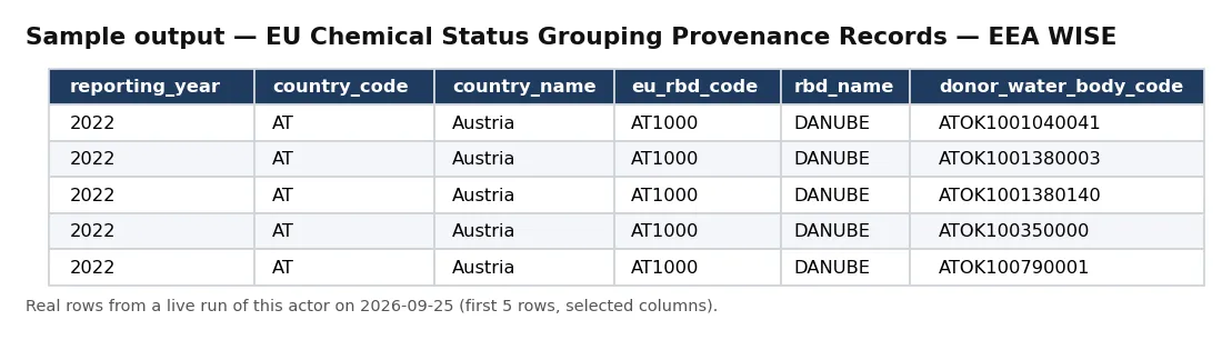 Sample output — EU Chemical Status Grouping Provenance Records — EEA WISE