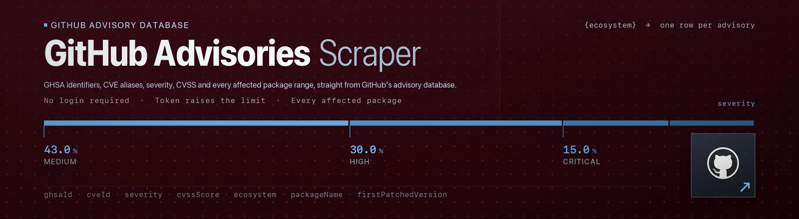 GitHub Advisories Scraper: GHSA identifiers, CVE aliases, severity, CVSS and every affected package range, straight from GitHub's advisory database