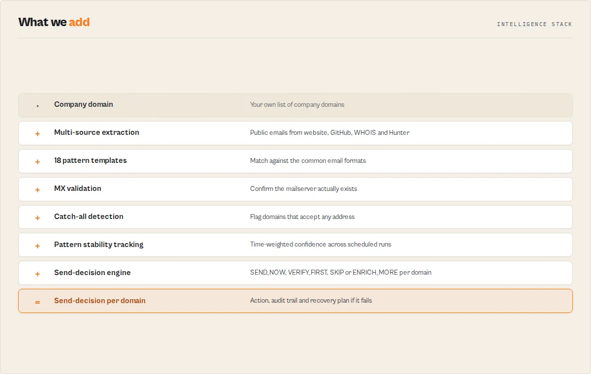 Intelligence stack — 8-layer pipeline from domain to send-decision