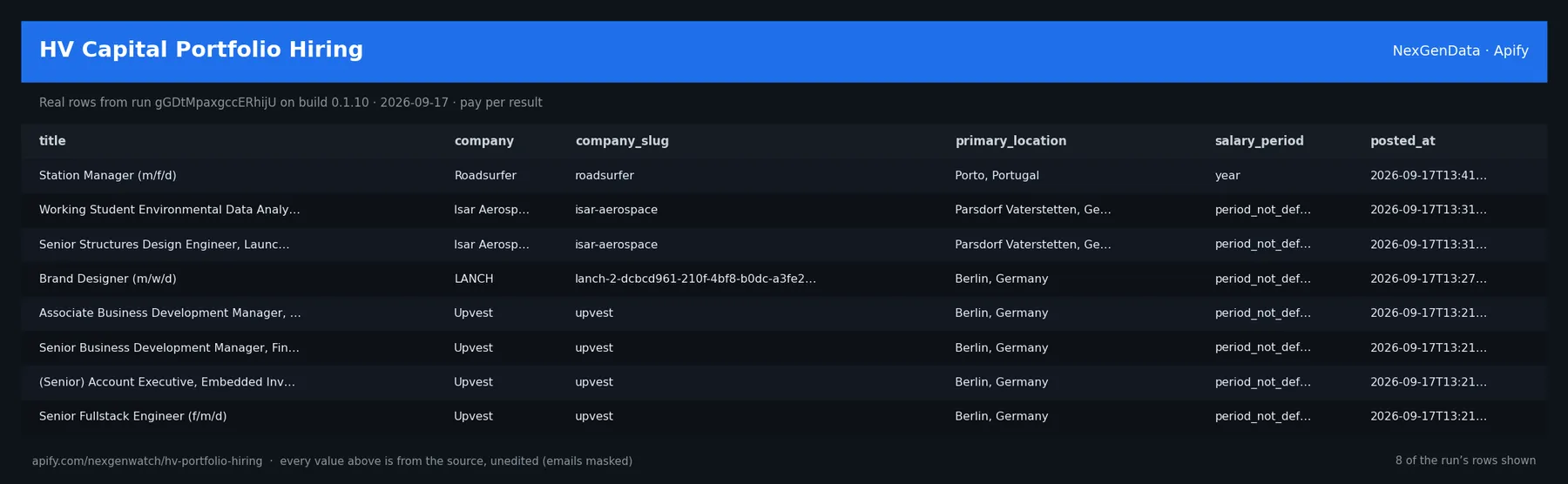 HV Capital Portfolio Hiring sample output — a table of real job record rows (title, company, company_slug, primary_location) from run gGDtMpaxgccERhijU on build 0.1.10