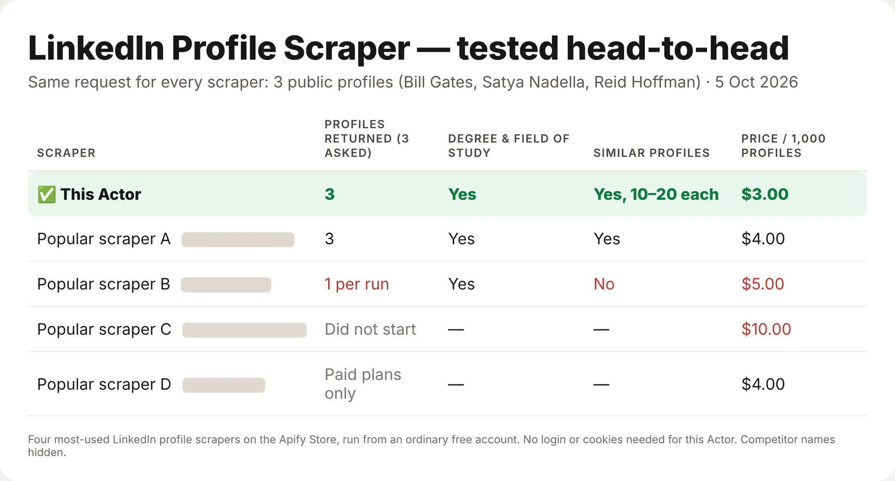 Tested against the 4 most-used LinkedIn profile scrapers: degrees, similar profiles and a lower price per profile