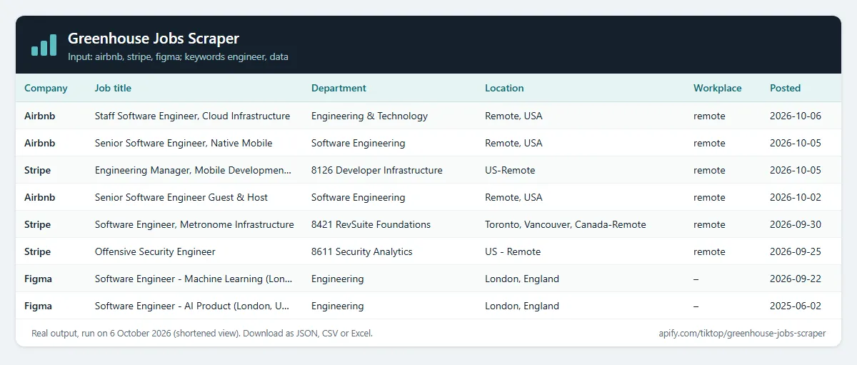 Greenhouse Jobs Scraper output: company, job title, department, location and posting date for Airbnb, Stripe and Figma jobs