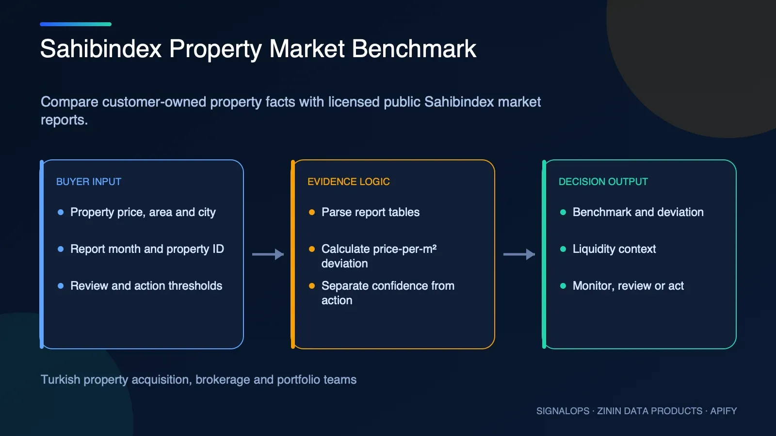Sahibindex Property Market Benchmark buyer-input to evidence-to-decision diagram
