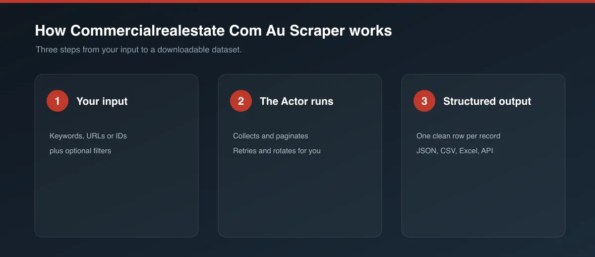 How Commercialrealestate Com Au Scraper works