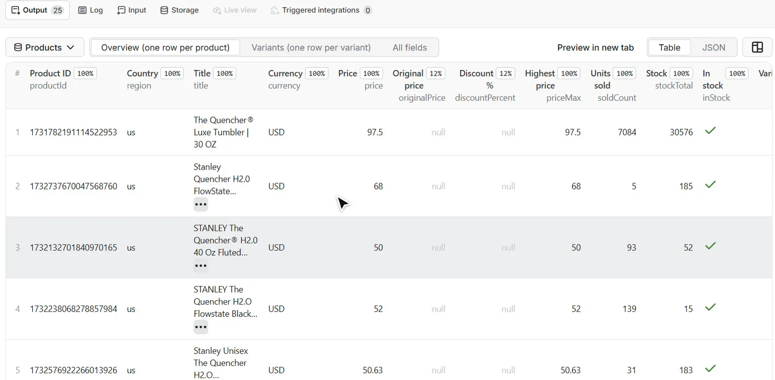 Overview: one row per product with price, units sold and stock