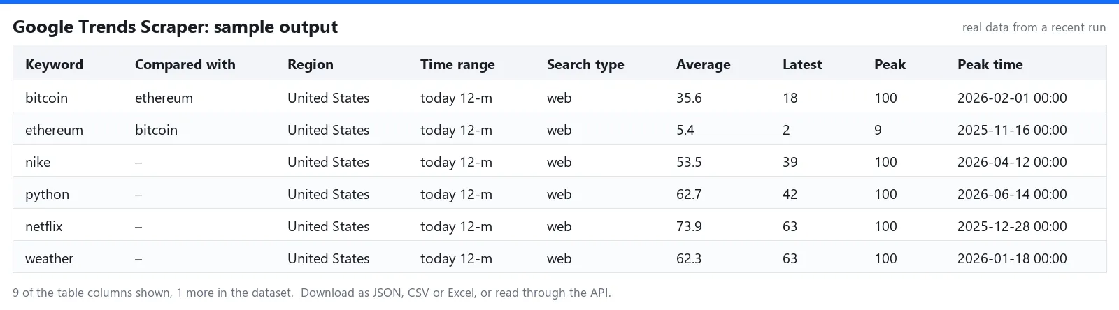 Sample output table of Google Trends Scraper