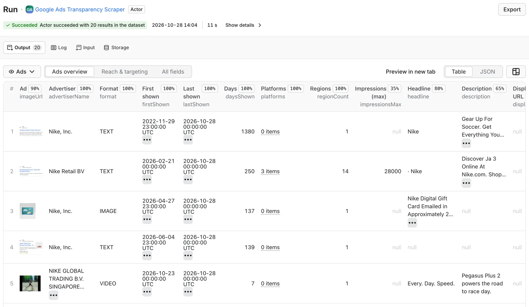 Google Ads Transparency Scraper output in Apify: advertiser, ad format, first and last shown dates, platforms, regions, impressions, headline and description