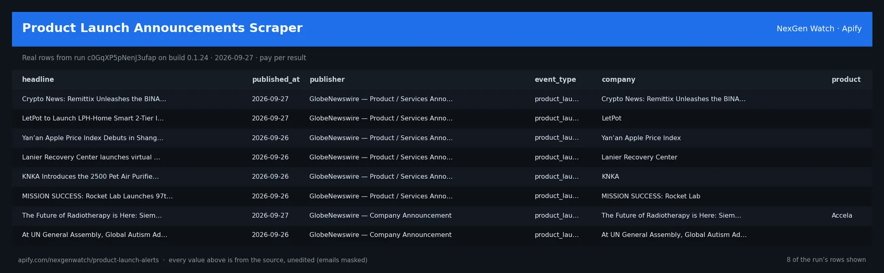 Product Launch Announcements Scraper sample output — a table of real product launch alert rows (headline, published_at, publisher, event_type) from run c0GqXP5pNenJ3ufap on build 0.1.24