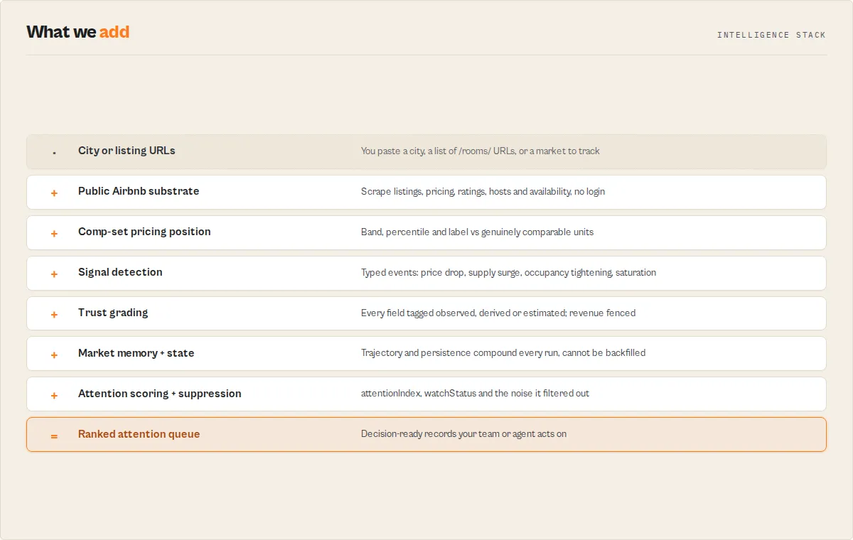 The intelligence stack: from a pasted city or listing URLs, through public Airbnb substrate, comp-set pricing position, signal detection, trust grading, and market memory, to a ranked attention queue