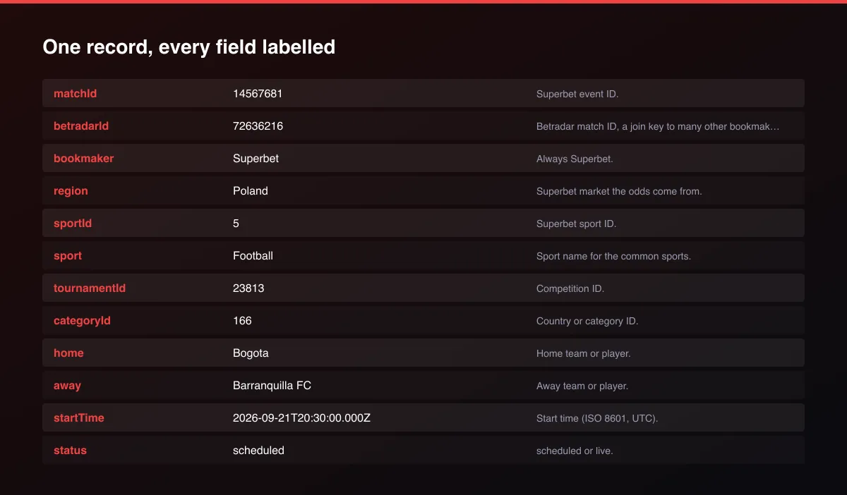 Superbet Odds Scraper: Poland, Romania, Serbia & Croatia field map of one record