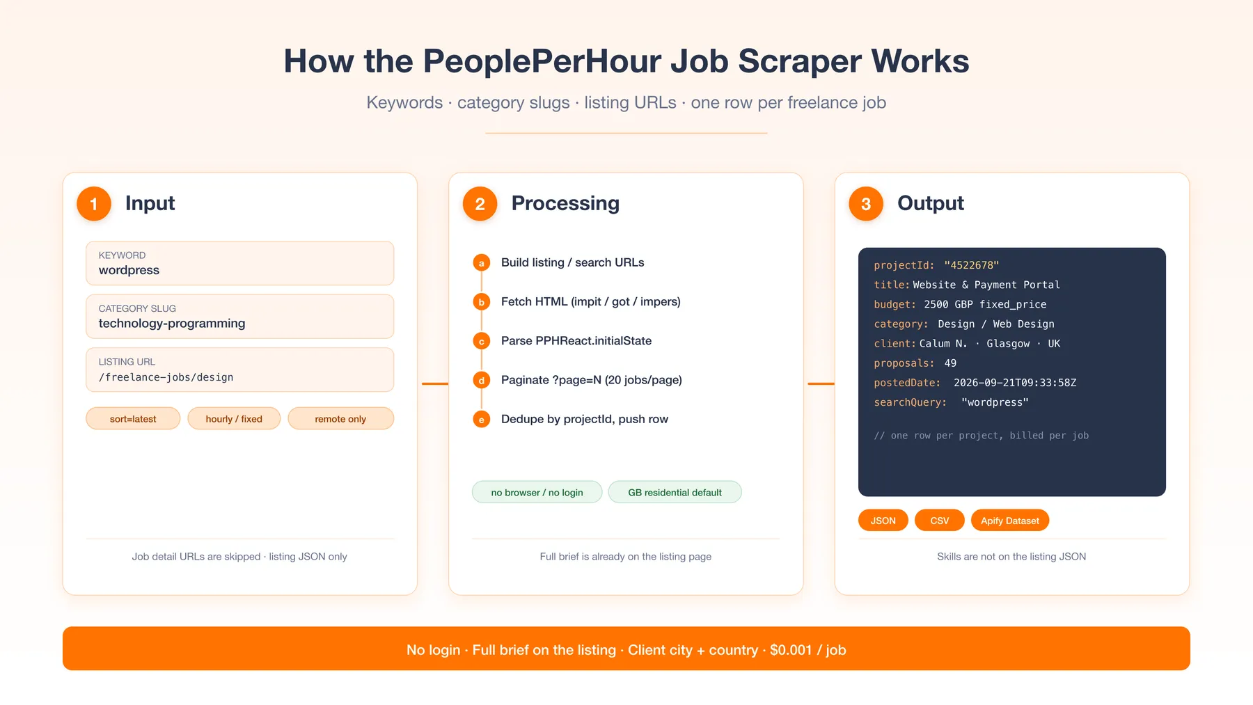 How the PeoplePerHour Job Scraper works