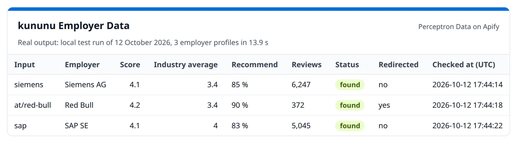 kununu Employer Data output: Siemens, Red Bull and SAP with score, industry average, recommendation rate, review count, status and check time – run of 12 October 2026