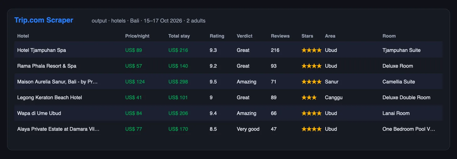 Trip.com Scraper output table: hotel, price per night, total stay, rating, verdict, reviews, stars, area, room