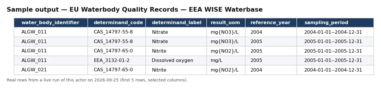 Sample output — EU Waterbody Quality Records — EEA WISE Waterbase